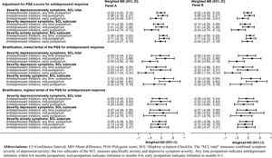 Weighted associations between antidepressant initiation postpartum and severity of anxiety and depression at 6 (Panel A) and 18 (Panel B) months postpartum, adjusted and stratified by polygenic score for antidepressant response.