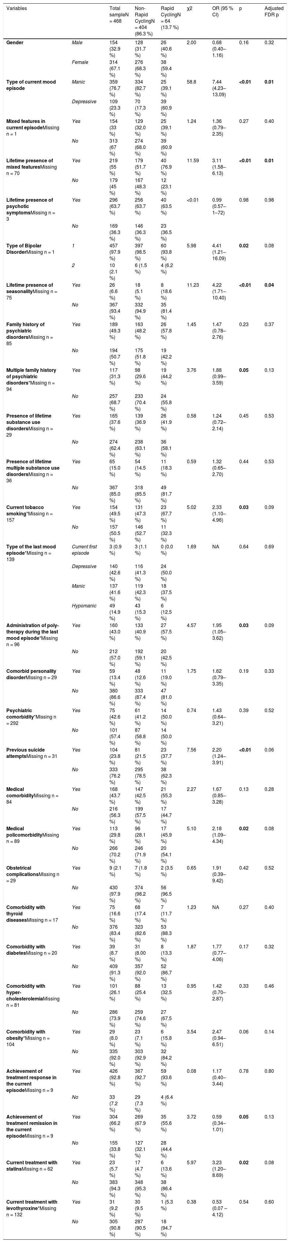 Tables