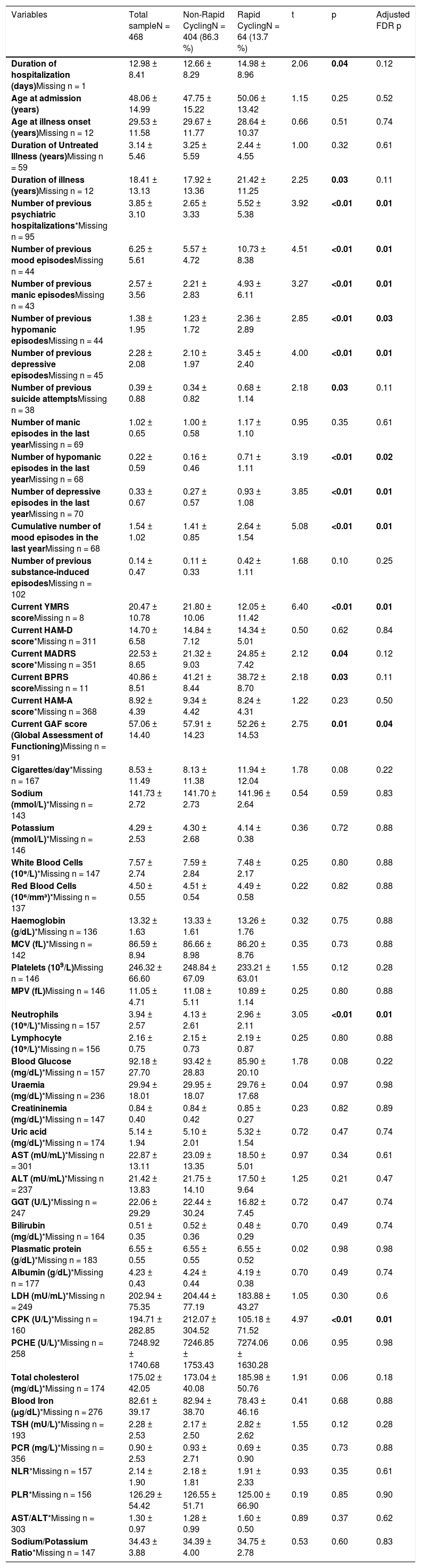 Tables