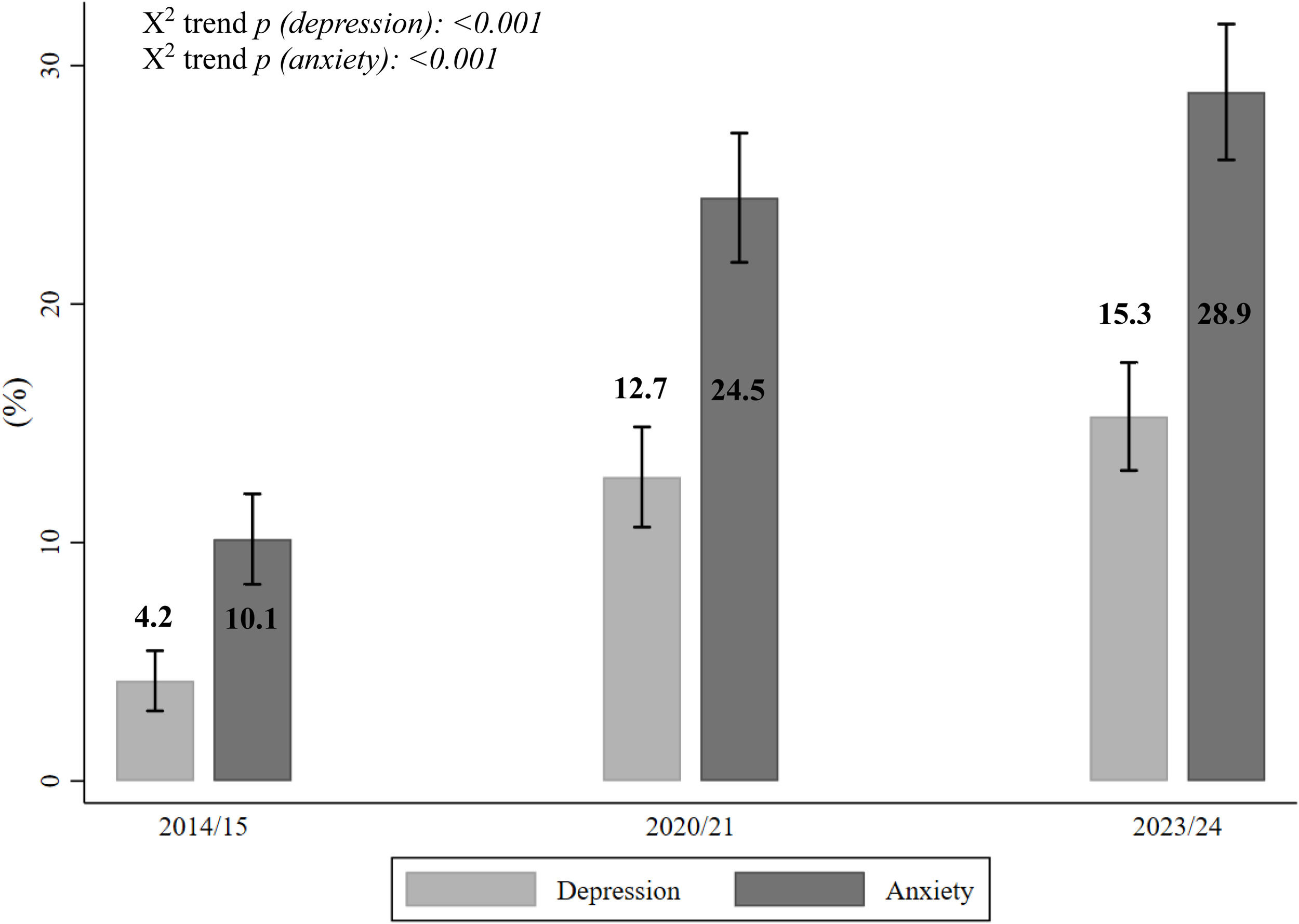 Prevalence of depression and anxiety over ten years in São Paulo ...