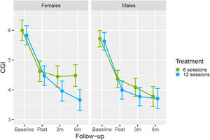 Evolution of severity scores from baseline to 6-month follow-up, stratified by sex (female vs. male) and treatment condition (6-session vs. 12-session program).