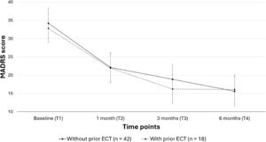 Temporal trajectories of MADRS scores between patients with and without prior ECT.