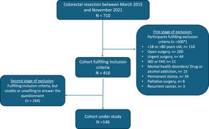 CONSORT diagram showing patients