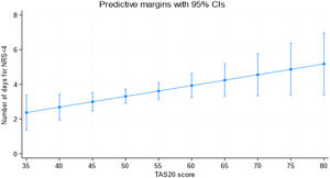 Estimates for the number of days to reach NRS<4 if all the population had the same TAS score, with all the other variables kept equal. NRS: numeric rating scale; TAS: Toronto Alexithymia Scale.