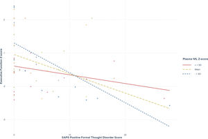Interaction plot demonstrating the moderating role of plasma NfL in the association between positive formal thought disorder and executive function in the TRS group (n = 60). Abbreviations: NfL, neurofilament light chain protein; SD, standard deviation; TRS, treatment-resistant schizophrenia.