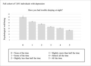Predicted levels of psychological well-being measured on the WHO-5 by sleep category in 7051 individuals with depression after adjustment for age, sex, education, marital status, depression severity, previous anxiety, previous sleeping medication, sick leave, previous infections, hypertension or type 2 diabetes mellitus. Error bars represent standard errors. Actual (unadjusted means) are shown in Table 2.