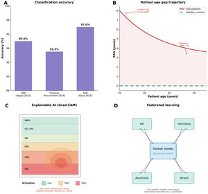 Key AI/ML concepts in retinal biomarker analysis for SSD. A Classification accuracy of deep learning architectures. B Retinal Age Gap trajectory showing paradoxical nonlinear aging. C Grad-CAM activation on OCT demonstrating explainable AI localisation. D Federated learning framework enabling privacy-preserving multi-site training.