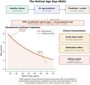 The Retinal Age Gap (RAG): computation and clinical significance. Deep learning models trained on healthy retinal images predict chronological age; when applied to SSD patients, predicted retinal age consistently exceeds actual age (74.5% prevalence, 5.88–7.44 years acceleration). The paradoxical nonlinear trajectory shows the largest gap in youngest patients, suggesting an acute early neurotoxic insult. The AlzEye caveat demonstrates that significance vanishes after metabolic adjustment.
