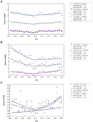 Joinpoint Analysis of Age- and Sex-Specific Suicide Rate Trends in Spain, 2000–2023. Legend: Joinpoint regression analysis of annual suicide rates per 100,000 inhabitants, stratified by age group and sex. (A) Individuals aged ≥30 years; (B) individuals aged 15–29 years; (C) individuals under 15 years of age. Solid lines represent fitted joinpoint models for each subgroup. Annual percentage changes (APC) and time periods are shown in the legend. Sex categories: blue = males, grey = total, purple = females.
