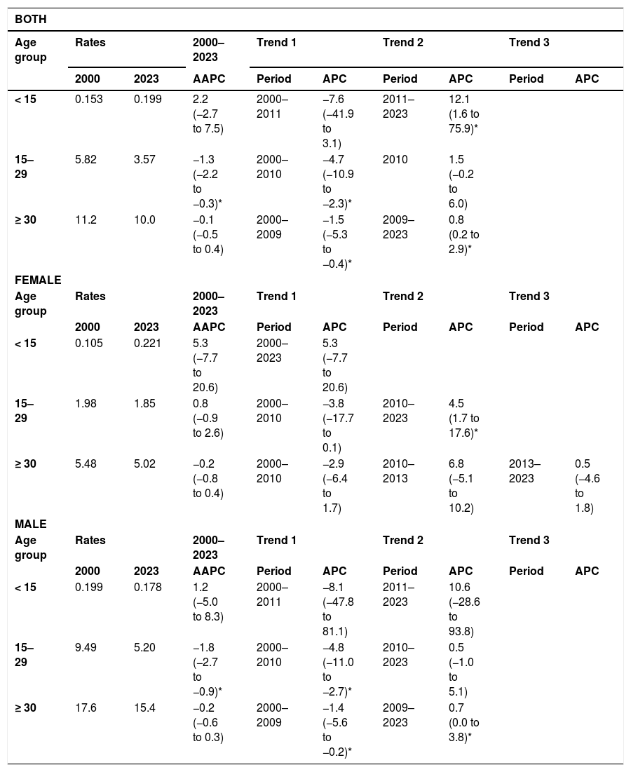 Tables