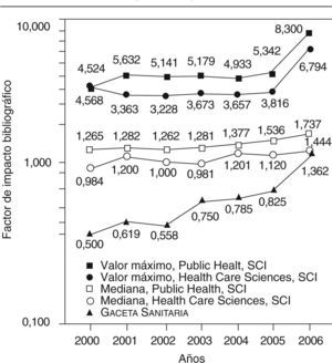 Factor de impacto de Gaceta Sanitaria y máximo de las categorías «Public, environmental, and occupational health» y «Health care sciences and services» del Science Citation Index (2000-2006).