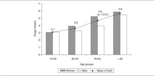 Mean drug consumption, distribution by age and gender.