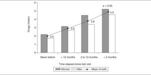 Mean drug consumption, distributed by frequency of visits (measured as time elapsed since last visit) and gender.