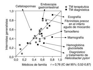 Gráfico de dispersión entre las puntuaciones medias de impacto de las tecnologías médicas (TM) según la especialidad del médicoa.