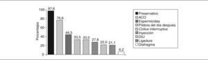 Conocimiento percibido de cada método anticonceptivo: porcentaje de mujeres que refieren saber utilizar cada método.
