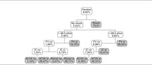 Árbol de decisión (subgrupo hombres).