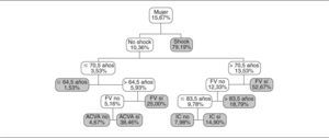 Árbol de decisión (subgrupo mujeres).