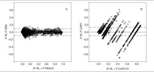 Gráficos de Bland-Altman de los modelos de predicción de mortalidad en el grupo de validación.
