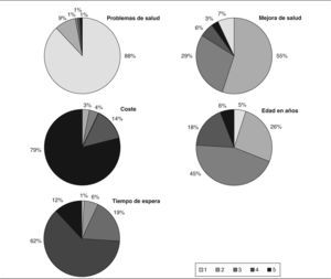 Ordenación realizada por los encuestados (n = 300) de los atributos en relación con su importancia (1 = más importante; 5 = menos importante).