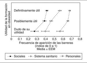 Relación entre la opinión sobre la utilidad de la formación en obesidad y la frecuencia con que se encuentran distintos tipos de barreras en el tratamiento de la obesidad.
