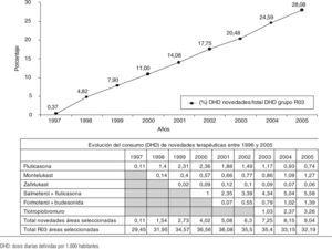 Evolución del consumo en novedades terapéuticas sobre el total del grupo R03 en las 3 áreas seleccionadas entre 1996 y 2005.