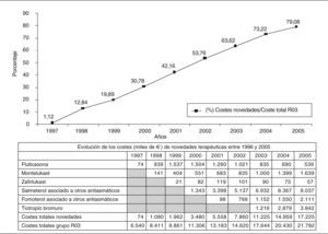 Evolución de los costes en novedades terapéuticas sobre el total del grupo R03 en las tres áreas seleccionadas entre 1996 y 2005.
