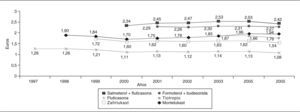 Evolución del coste por tratamiento al día de las novedades terapéuticas del grupo R03 en las áreas sanitarias de la Comunidad de Madrid, entre 1996 y 2005, expresado en euros.