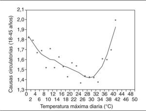 Diagrama de dispersión para la mortalidad por causas circulatorias en el grupo de 16-44 años.