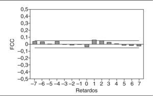Función de correlación cruzada (FCC) para el grupo de 45-64 años y mortalidad por todas las causas en verano.