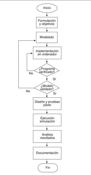 Etapas generales de la simulación de un modelo.