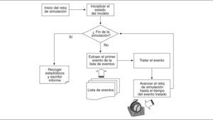 Motor de simulación de un modelo de simulación de eventos discretos.