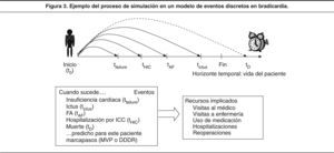Ejemplo del proceso de simulación en un modelo de eventos discretos en bradicardia.