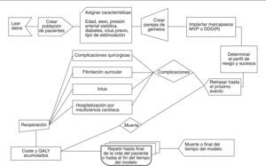 Ejemplo del motor del modelo de simulación de eventos discretos en pacientes con bradicardia, en el que se representa