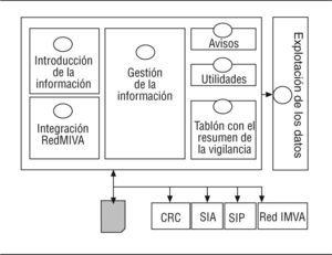 Arquitectura del sistema. CRC: Catálogo de Recursos Corporativos. SIA: Sistema de Información Ambulatoria. SIP: Sistema de Información Poblacional; RedMIVA: Red Microbiológica Valenciana.