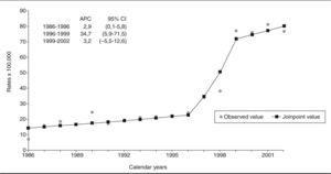 Age-standardized incidence trends of prostate cancer in Gipuzkoa (1986-2002).