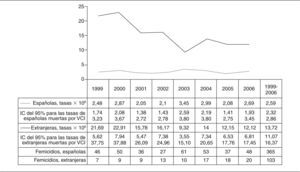 Distribución anual de tasas de mortalidad y de muertes por violencia del compañero íntimo; para mujeres españolas y extranjeras mayores de 15 años.