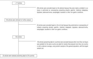 Flow-chart followed when performing the systematic review