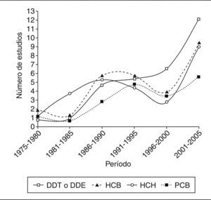 Número de estudios publicados en España en los que se analizan concentraciones de compuestos tóxicos persistentes en personas (desde 1975-1980 hasta 2001-2005).