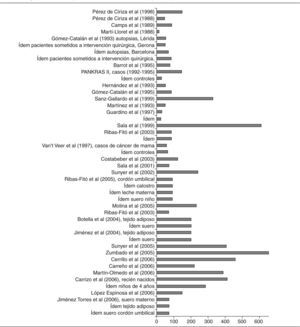 Número de personas incluidas en estudios españoles que analizan concentraciones de DDT o DDE.
