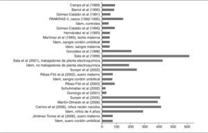 Número de personas incluidas en estudios españoles que analizan concentraciones de policlorobifenilos.
