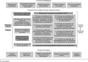 Mapa de procesos de la Dirección General de Salud Pública. Nivel 1: procesos estratégicos, clave y de apoyo.