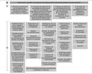 Mapa de procesos de la Dirección General de Salud Pública. Niveles 0, 1 y 2 dentro del proceso clave de elaboración