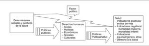 El factor político y su influencia sobre la salud