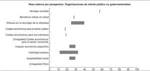 Nivel de importancia de los argumentos de elección de políticas según las agrupaciones de participantes en perspectivas