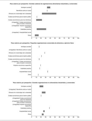 Nivel de importancia de los argumentos de elección de políticas según las agrupaciones de participantes en perspectivas