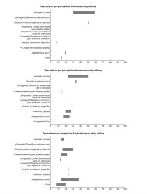 Nivel de importancia de los argumentos de elección de políticas según las agrupaciones de participantes en perspectivas