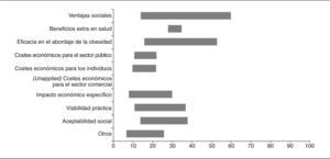 Nivel de importancia de los factores de selección de políticas para el conjunto de los actores clave. España.