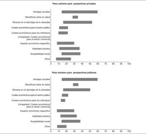 Nivel de importancia comparativo de los factores de selección de políticas entre participantes provenientes de los sectores público y privado.