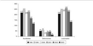 Frecuencia de accidentes, defunciones y lesionados en el período comprendido entre mayo y octubre en la provincia de Villa Clara (1998-2003).