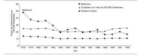 Incidencia de tuberculosis en 1978-1992 en Baltimore, las ciudades de Estados Unidos de más de 250.000 habitantes y todo el país.